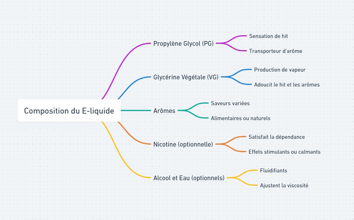 Schéma de la composition e-liquide de cigarette électronique